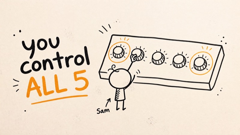 doodle: sam at a mixing board with five dials — 'you control ALL 5'